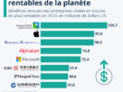 les 500 entreprises présentes sur la liste cette année ont enregistré des revenus de 41 000 milliards de dollars en 2023, en légère augmentation (0,1 %) par rapport à 2022.