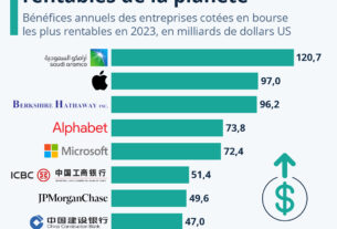 les 500 entreprises présentes sur la liste cette année ont enregistré des revenus de 41 000 milliards de dollars en 2023, en légère augmentation (0,1 %) par rapport à 2022.