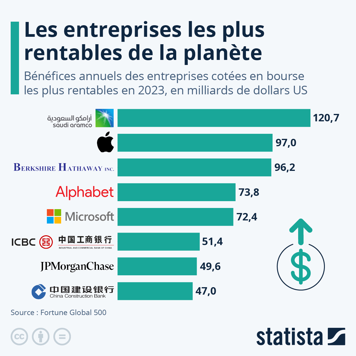 les 500 entreprises présentes sur la liste cette année ont enregistré des revenus de 41 000 milliards de dollars en 2023, en légère augmentation (0,1 %) par rapport à 2022.